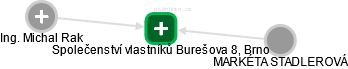 Společenství vlastníků Burešova 8, Brno - náhled vizuálního zobrazení vztahů obchodního rejstříku