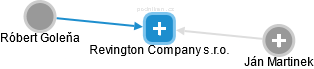 Revington Company s.r.o. - náhled vizuálního zobrazení vztahů obchodního rejstříku