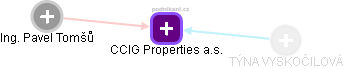 CCIG Properties a.s. - náhled vizuálního zobrazení vztahů obchodního rejstříku