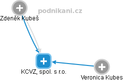 KCVZ, spol. s r.o. - náhled vizuálního zobrazení vztahů obchodního rejstříku