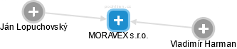 MORAVEX s.r.o. - náhled vizuálního zobrazení vztahů obchodního rejstříku
