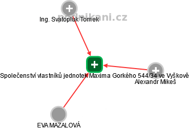 Společenství vlastníků jednotek Maxima Gorkého 544/34 ve Vyškově - náhled vizuálního zobrazení vztahů obchodního rejstříku