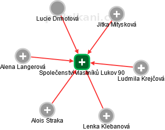 Společenství vlastníků Lukov 90 - náhled vizuálního zobrazení vztahů obchodního rejstříku