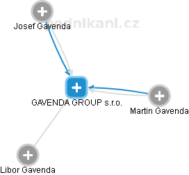 GAVENDA GROUP s.r.o. - náhled vizuálního zobrazení vztahů obchodního rejstříku
