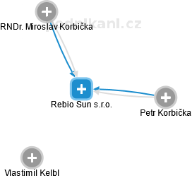 Rebio Sun s.r.o. - náhled vizuálního zobrazení vztahů obchodního rejstříku