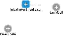 Initial Investment s.r.o. - náhled vizuálního zobrazení vztahů obchodního rejstříku