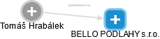 BELLO PODLAHY s.r.o. - náhled vizuálního zobrazení vztahů obchodního rejstříku