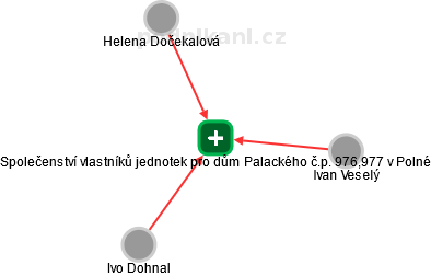 Společenství vlastníků jednotek pro dům Palackého č.p. 976,977 v Polné - náhled vizuálního zobrazení vztahů obchodního rejstříku