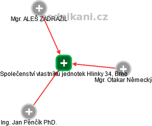 Společenství vlastníků jednotek Hlinky 34, Brno - náhled vizuálního zobrazení vztahů obchodního rejstříku
