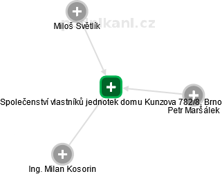 Společenství vlastníků jednotek domu Kunzova 782/8, Brno - náhled vizuálního zobrazení vztahů obchodního rejstříku