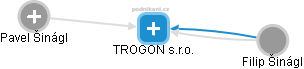 TROGON s.r.o. - náhled vizuálního zobrazení vztahů obchodního rejstříku