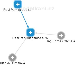 Real Park Šlapanice s.r.o. - náhled vizuálního zobrazení vztahů obchodního rejstříku