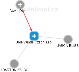 SolarWinds Czech s.r.o. - náhled vizuálního zobrazení vztahů obchodního rejstříku