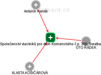 Společenství vlastníků pro dům Komenského č.p. 369, Svratka - náhled vizuálního zobrazení vztahů obchodního rejstříku