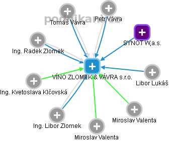 VÍNO ZLOMEK & VÁVRA s.r.o. - náhled vizuálního zobrazení vztahů obchodního rejstříku