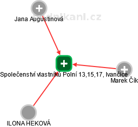 Společenství vlastníků Polní 13,15,17, Ivančice - náhled vizuálního zobrazení vztahů obchodního rejstříku