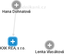 KXK REAL, s.r.o. - náhled vizuálního zobrazení vztahů obchodního rejstříku