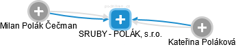 SRUBY - POLÁK, s.r.o. - náhled vizuálního zobrazení vztahů obchodního rejstříku
