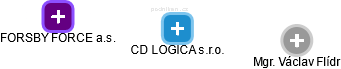 CD LOGICA s.r.o. - náhled vizuálního zobrazení vztahů obchodního rejstříku