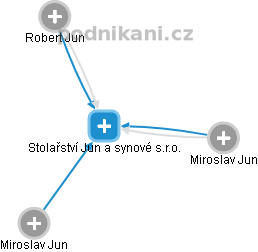 Stolařství Jun a synové s.r.o. - náhled vizuálního zobrazení vztahů obchodního rejstříku