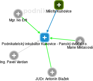 Podnikatelský inkubátor Kunovice - Panský dvůr, s.r.o. - náhled vizuálního zobrazení vztahů obchodního rejstříku