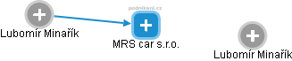 MRS car s.r.o. - náhled vizuálního zobrazení vztahů obchodního rejstříku