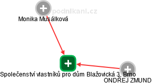 Společenství vlastníků pro dům Blažovická 3, Brno - náhled vizuálního zobrazení vztahů obchodního rejstříku