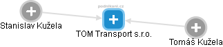 TOM Transport s.r.o. - náhled vizuálního zobrazení vztahů obchodního rejstříku