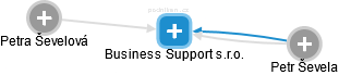 Business Support s.r.o. - náhled vizuálního zobrazení vztahů obchodního rejstříku