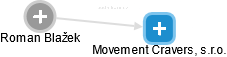 Movement Cravers, s.r.o. - náhled vizuálního zobrazení vztahů obchodního rejstříku