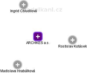 ARCHKES a.s. - náhled vizuálního zobrazení vztahů obchodního rejstříku