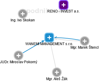 WANEMI MANAGEMENT s.r.o. - náhled vizuálního zobrazení vztahů obchodního rejstříku