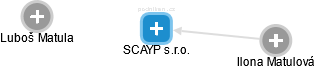 SCAYP s.r.o. - náhled vizuálního zobrazení vztahů obchodního rejstříku