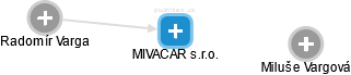 MIVACAR s.r.o. - náhled vizuálního zobrazení vztahů obchodního rejstříku