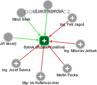 Bytové družstvo Kovářova - náhled vizuálního zobrazení vztahů obchodního rejstříku