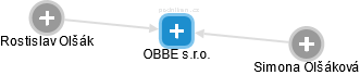 OBBE s.r.o. - náhled vizuálního zobrazení vztahů obchodního rejstříku