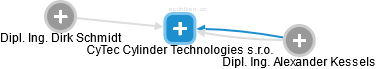 CyTec Cylinder Technologies s.r.o. - náhled vizuálního zobrazení vztahů obchodního rejstříku