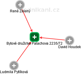 Bytové družstvo Palachova 2235/72 - náhled vizuálního zobrazení vztahů obchodního rejstříku