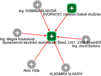Společenství vlastníků domu Bratří Šilerů 3357, 3358, Kroměříž - náhled vizuálního zobrazení vztahů obchodního rejstříku