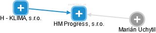 HM Progress, s.r.o. - náhled vizuálního zobrazení vztahů obchodního rejstříku