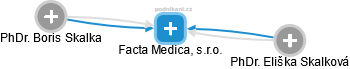 Facta Medica, s.r.o. - náhled vizuálního zobrazení vztahů obchodního rejstříku