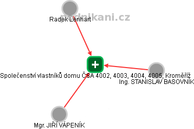 Společenství vlastníků domu ČSA 4002, 4003, 4004, 4005, Kroměříž - náhled vizuálního zobrazení vztahů obchodního rejstříku