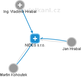 NIDES s.r.o. - náhled vizuálního zobrazení vztahů obchodního rejstříku
