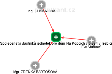 Společenství vlastníků jednotek pro dům Na Kopcích č.p.394 v Třebíči - náhled vizuálního zobrazení vztahů obchodního rejstříku