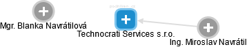 Technocrati Services s.r.o. - náhled vizuálního zobrazení vztahů obchodního rejstříku