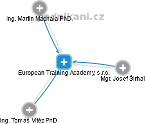 European Training Academy, s.r.o. - náhled vizuálního zobrazení vztahů obchodního rejstříku
