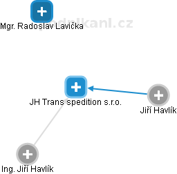 JH Trans spedition s.r.o. - náhled vizuálního zobrazení vztahů obchodního rejstříku