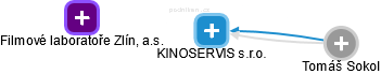 KINOSERVIS s.r.o. - náhled vizuálního zobrazení vztahů obchodního rejstříku