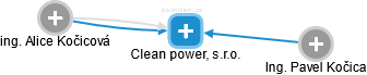 Clean power, s.r.o. - náhled vizuálního zobrazení vztahů obchodního rejstříku