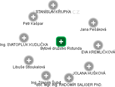Bytové družstvo Rotunda - náhled vizuálního zobrazení vztahů obchodního rejstříku